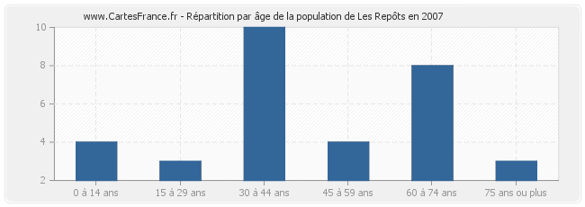 Répartition par âge de la population de Les Repôts en 2007